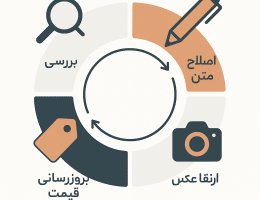 بنر اینفوگرافیک چرخه ویرایش آگهی